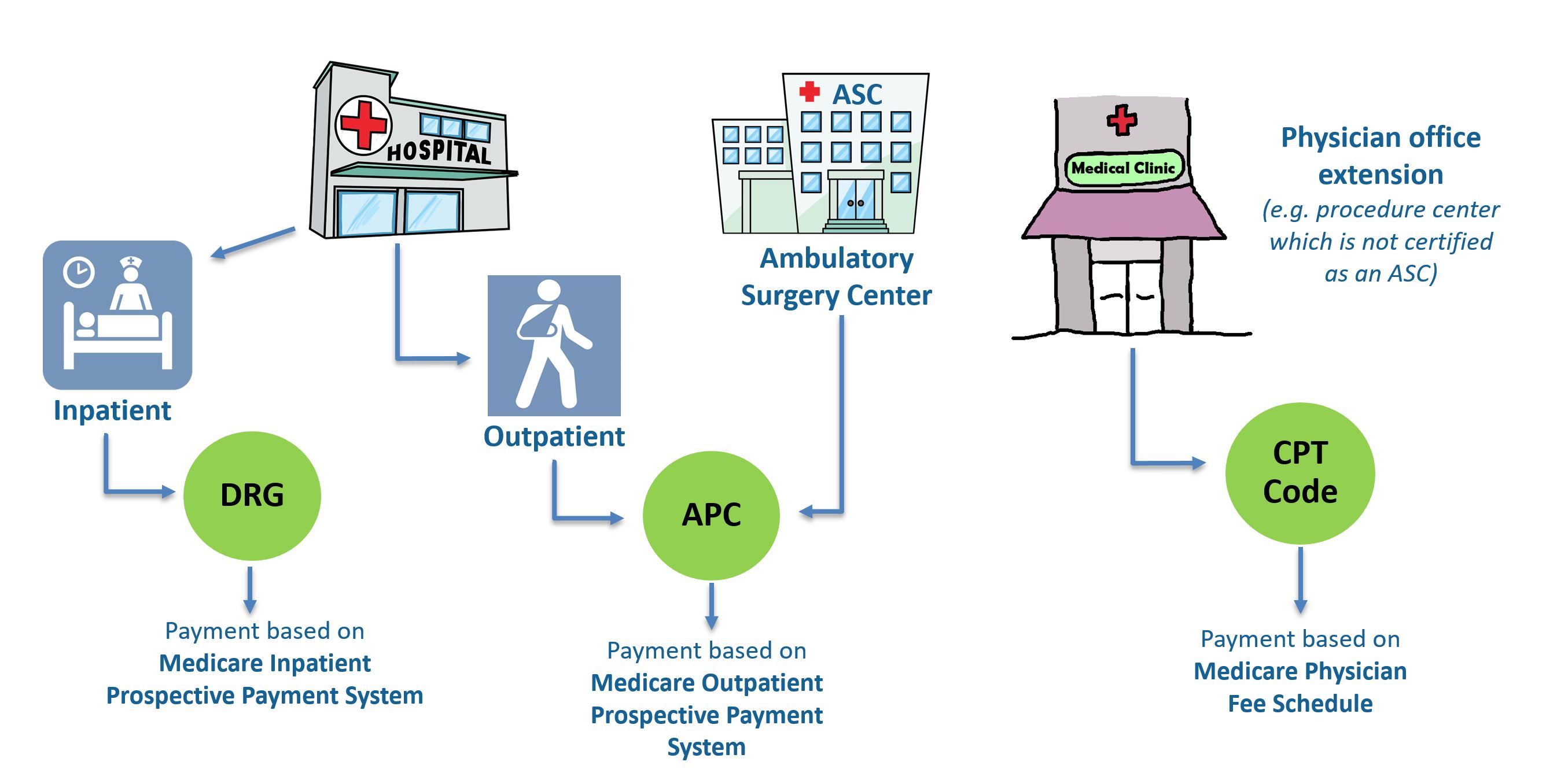 Medicare payment system for ambulatory surgical centers aldo group company